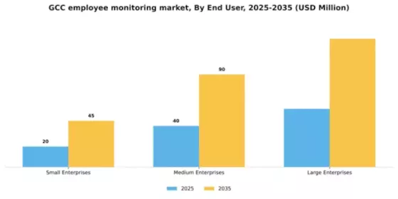 GCC Employee Monitoring Solution Market Segment Image 1