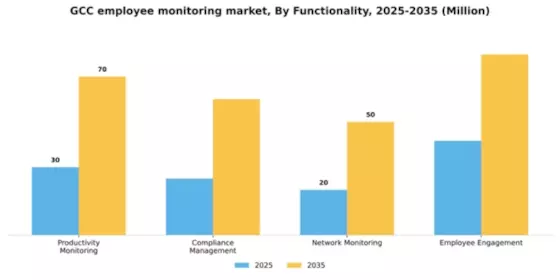GCC Employee Monitoring Solution Market Segment Image 2
