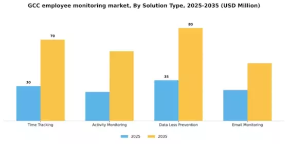 GCC Employee Monitoring Solution Market Segment Image 3