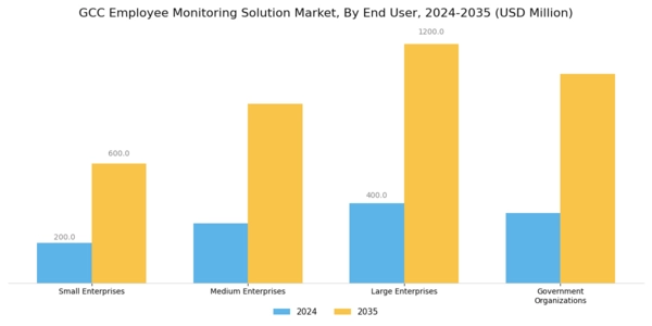 GCC Employee Monitoring Solution Market Segment Image 2