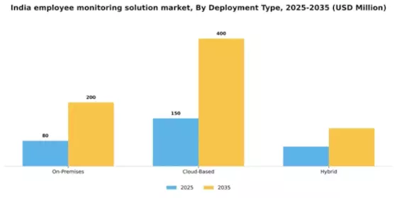 India Employee Monitoring Solution Market Segment Image 0