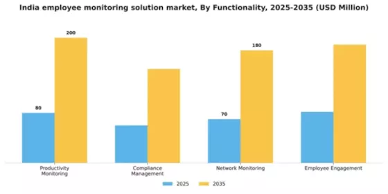 India Employee Monitoring Solution Market Segment Image 2