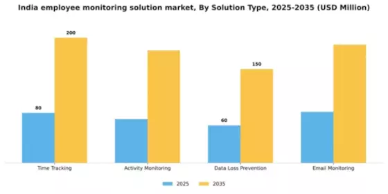 India Employee Monitoring Solution Market Segment Image 3