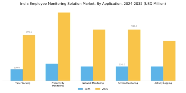India Employee Monitoring Solution Market Segment Image 0