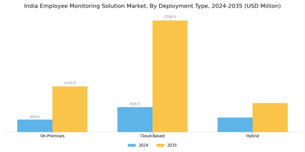 India Employee Monitoring Solution Market Segment Image 1