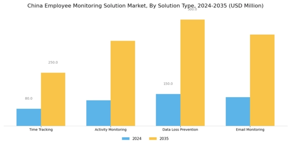 China Employee Monitoring Solution Market Segment Image 1