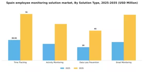 Spain Employee Monitoring Solution Market Segment Image 3