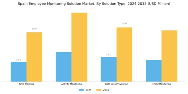 Spain Employee Monitoring Solution Market Segment Image 1