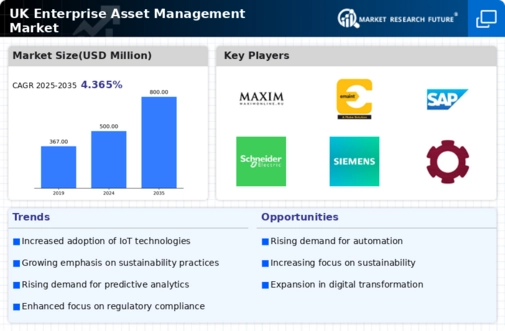 UK Enterprise Asset Management Market Infographic