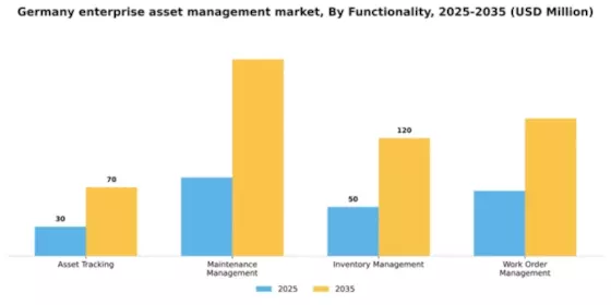 Germany Enterprise Asset Management Market Segment Image 3