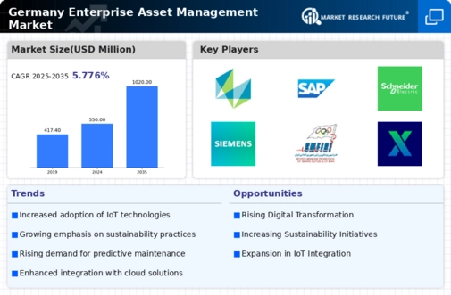 Germany Enterprise Asset Management Market Infographic