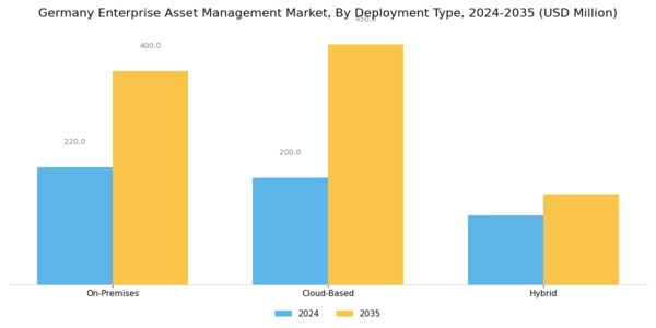 Germany Enterprise Asset Management Market Segment Image 0