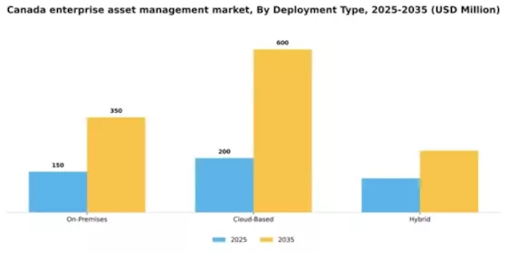 Canada Enterprise Asset Management Market Segment Image 1