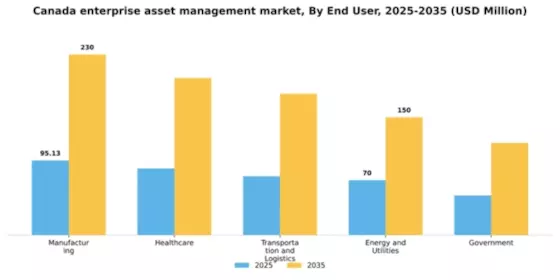 Canada Enterprise Asset Management Market Segment Image 2