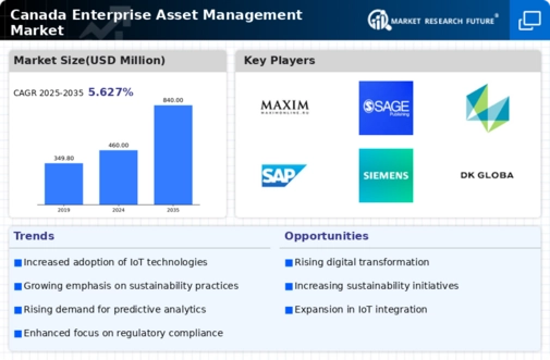 Canada Enterprise Asset Management Market Infographic
