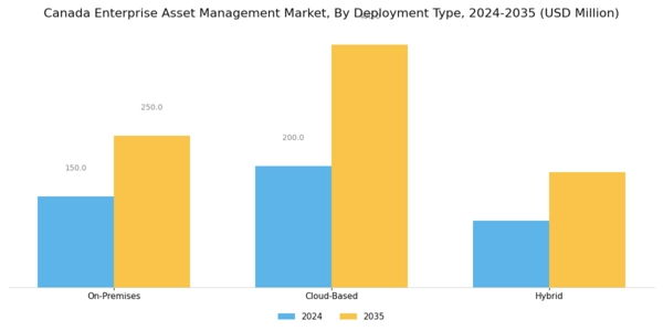 Canada Enterprise Asset Management Market Segment Image 0