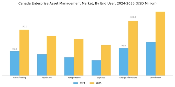 Canada Enterprise Asset Management Market Segment Image 2