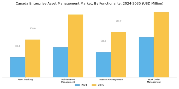 Canada Enterprise Asset Management Market Segment Image 3