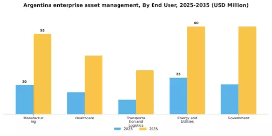 Argentina Enterprise Asset Management Market Segment Image 2