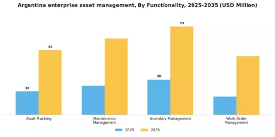 Argentina Enterprise Asset Management Market Segment Image 3