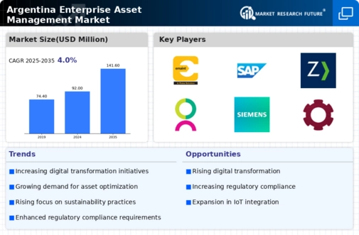 Argentina Enterprise Asset Management Market Infographic