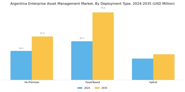 Argentina Enterprise Asset Management Market Segment Image 0