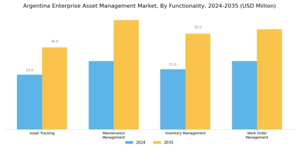 Argentina Enterprise Asset Management Market Segment Image 3
