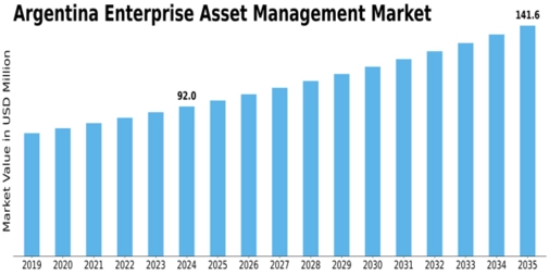 Argentina Enterprise Asset Management Market Size