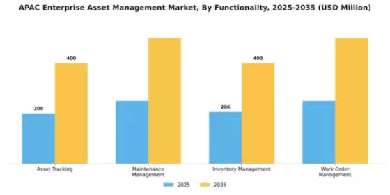 APAC Enterprise Asset Management Market Segment Image 3