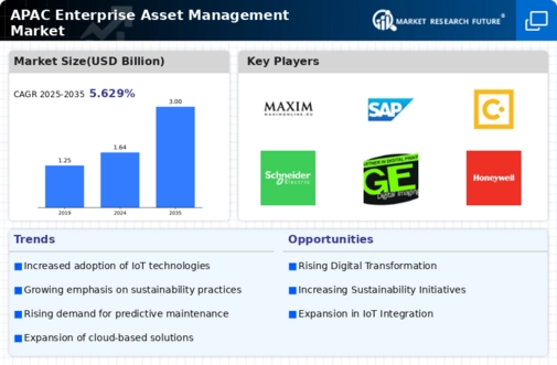 APAC Enterprise Asset Management Market Infographic