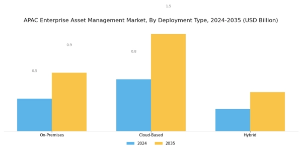 APAC Enterprise Asset Management Market Segment Image 0