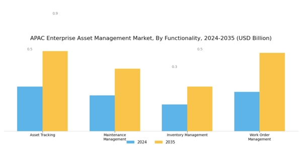 APAC Enterprise Asset Management Market Segment Image 3