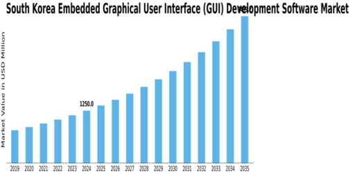 South Korea Embedded Graphical User Interface Development Software Market Size