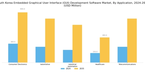South Korea Embedded Graphical User Interface Development Software Market Segment Image 0