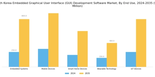 South Korea Embedded Graphical User Interface Development Software Market Segment Image 1