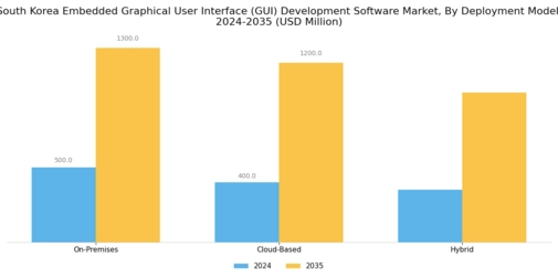 South Korea Embedded Graphical User Interface Development Software Market Segment Image 2