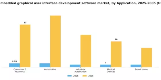 Germany Embedded Graphical User Interface Development Software Market Segment Image 0