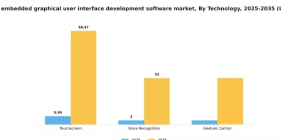 Germany Embedded Graphical User Interface Development Software Market Segment Image 3