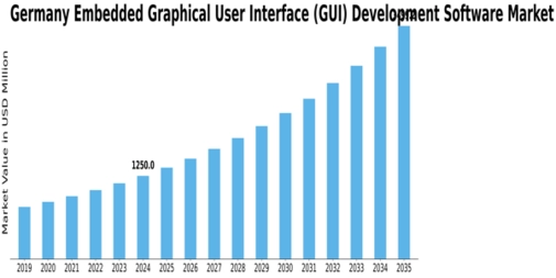 Germany Embedded Graphical User Interface Development Software Market Size