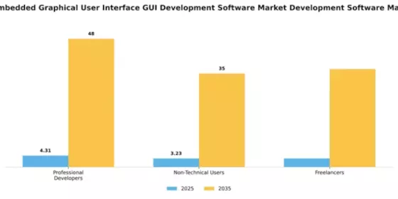 Japan Embedded Graphical User Interface Development Software Market Segment Image 4