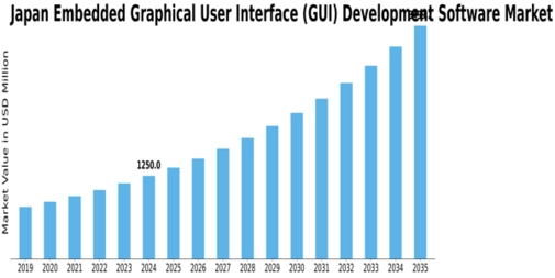 Japan Embedded Graphical User Interface Development Software Market Size