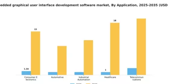 GCC Embedded Graphical User Interface Development Software Market Segment Image 0