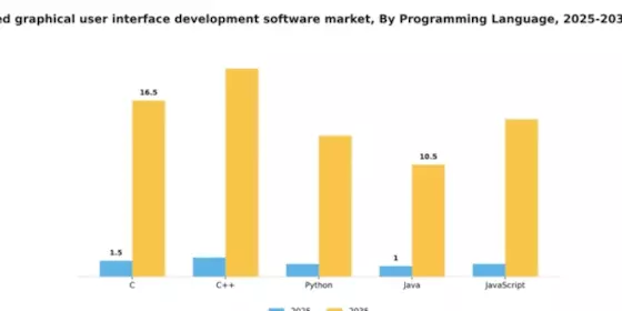 GCC Embedded Graphical User Interface Development Software Market Segment Image 3