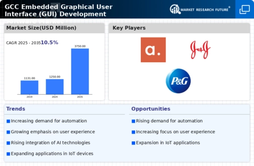 GCC Embedded Graphical User Interface Development Software Market Infographic