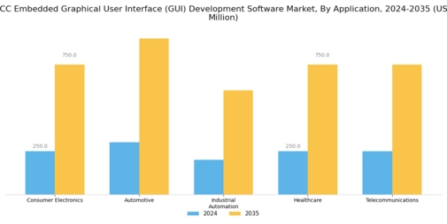 GCC Embedded Graphical User Interface Development Software Market Segment Image 0