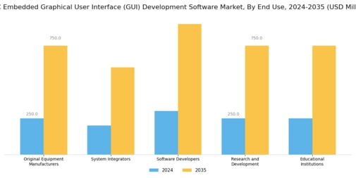 GCC Embedded Graphical User Interface Development Software Market Segment Image 1