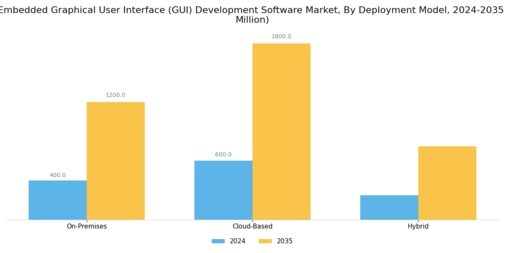 GCC Embedded Graphical User Interface Development Software Market Segment Image 2