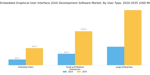 GCC Embedded Graphical User Interface Development Software Market Segment Image 3