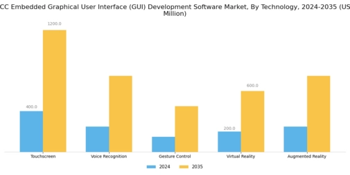 GCC Embedded Graphical User Interface Development Software Market Segment Image 4