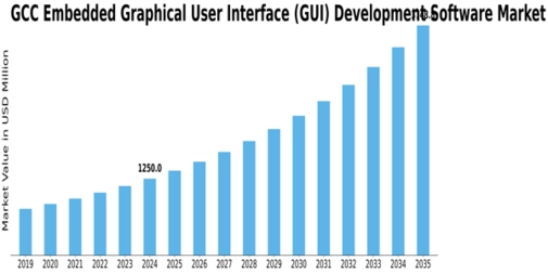 GCC Embedded Graphical User Interface Development Software Market Size